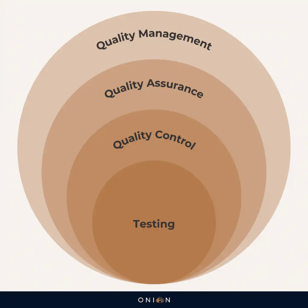 Quality management