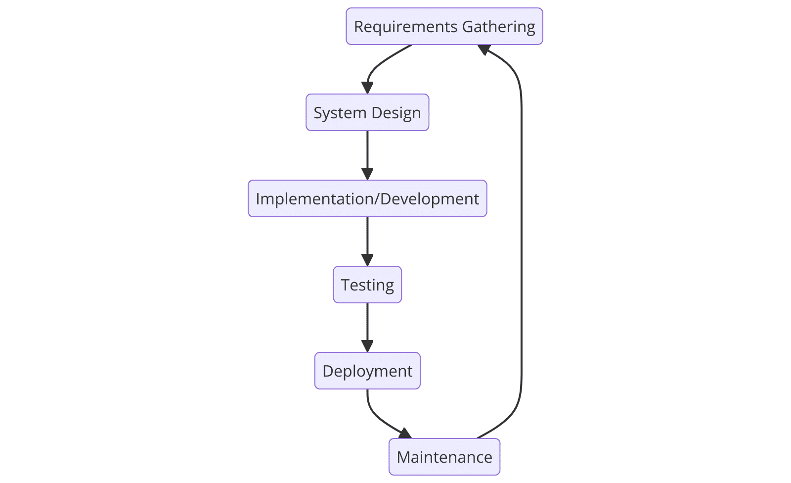 software development life cycle