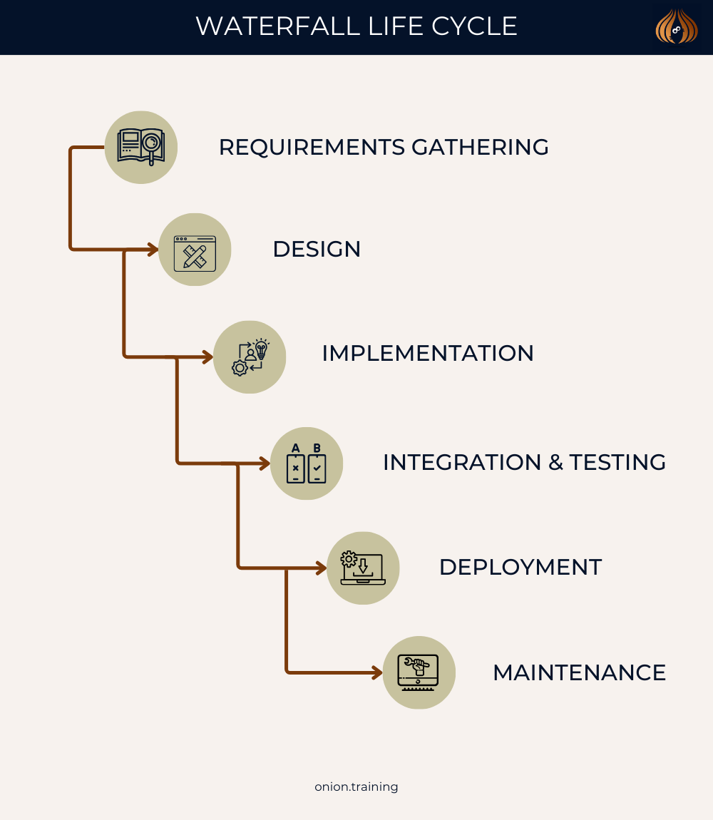 Waterfall methodology