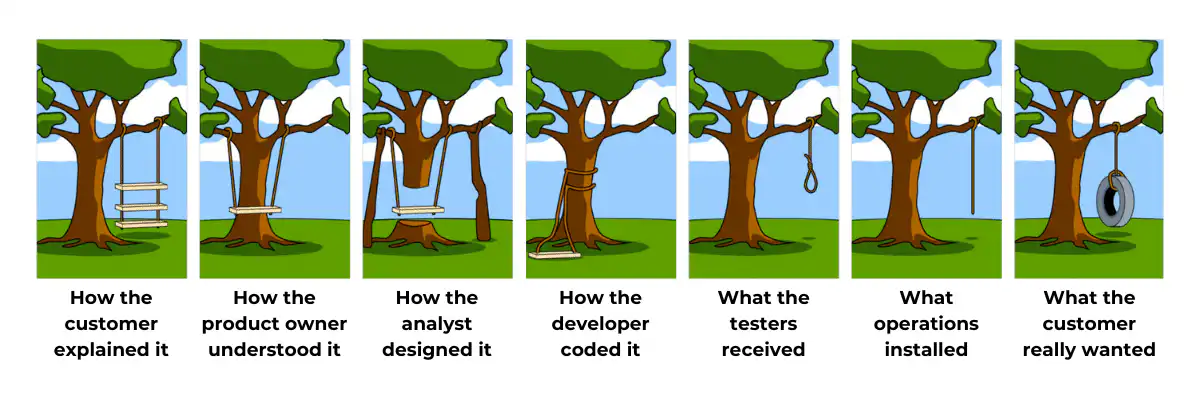 Understanding software requirements