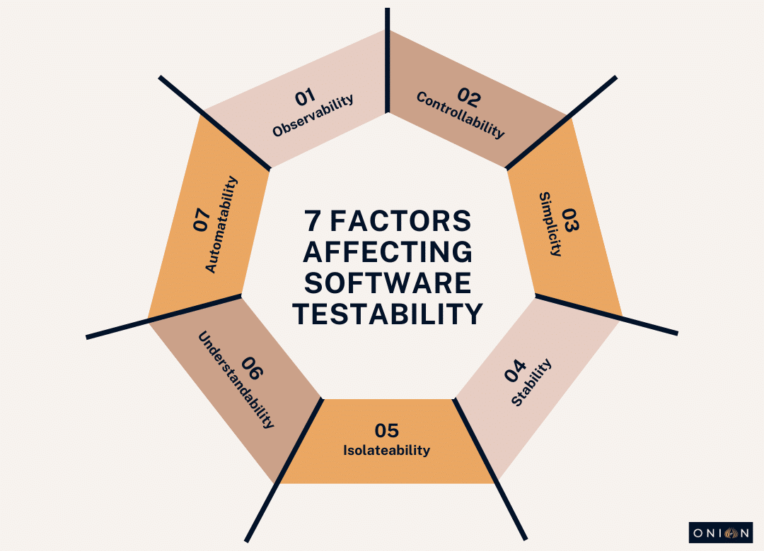 7 factors affectig software testability