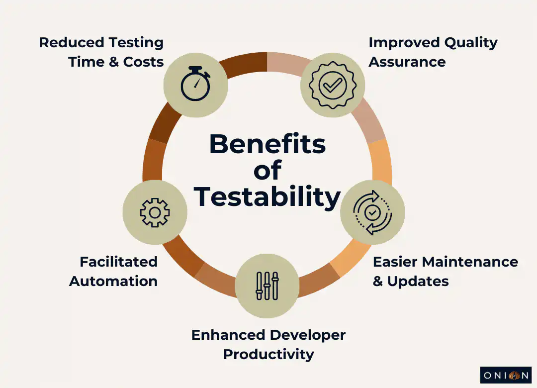 Benefits of testability