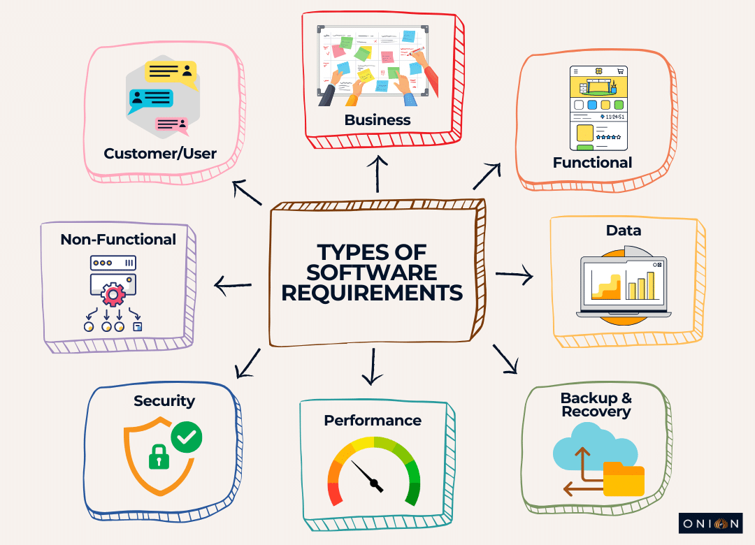 Types of software requirements