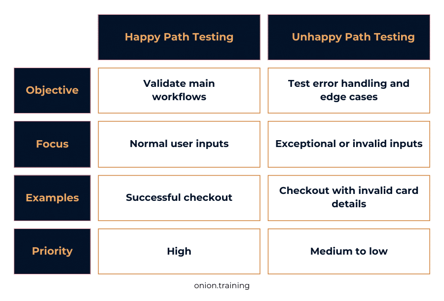 Happy path testing v unhappy path comparison