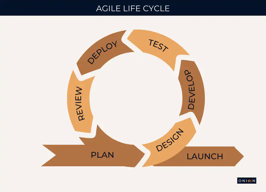 Software Testers - Agile Life Cycle