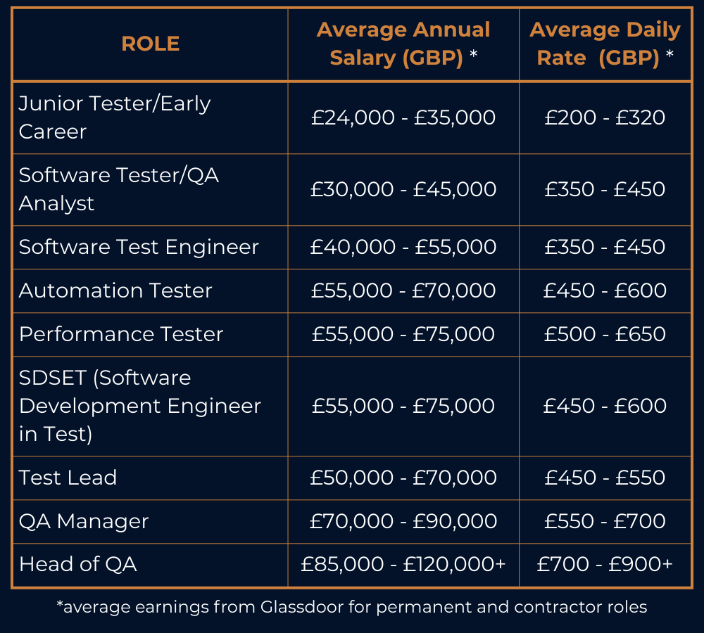 Software Testing Salary Table